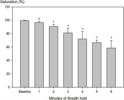 Extreme Hypoxia Causing Brady-Arrythmias During Apnea in Elite Breath-Hold Divers